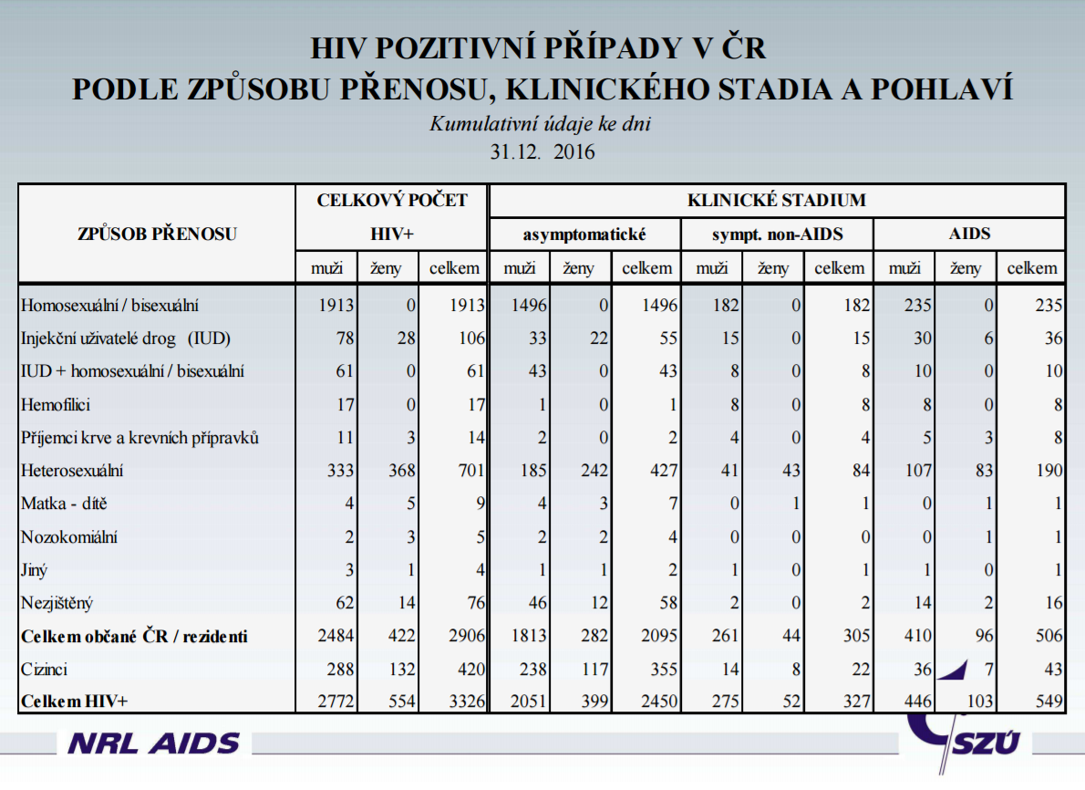 HIV štatistika