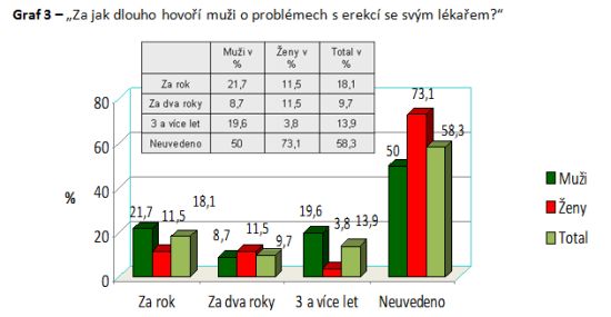 doba riešenia mužských problémov u lekáŕa