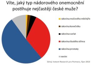 najčastejšie nádorové ochorenia