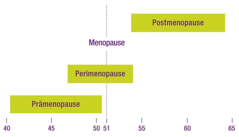 premenopauza, menopauza, postmenopauza